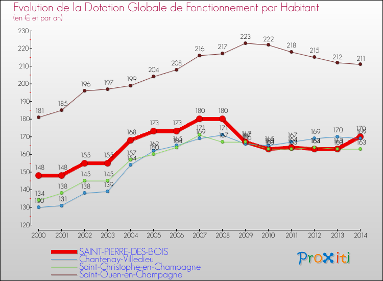 Evolution et montant de la dotation globale de fonctionnement par Habitant pour SAINT-PIERRE-DES-BOIS et les communes proches de 2000 à 2014. Comparaison des dotations globales de fonctionnement par habitant pour SAINT-PIERRE-DES-BOIS et les communes voisines de 2000 à 2014.
