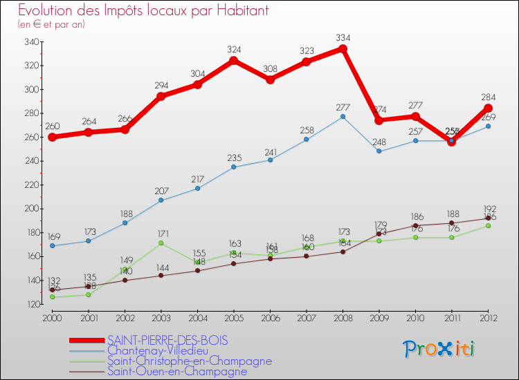 Evolution et montant des impôts locaux par Habitant pour SAINT-PIERRE-DES-BOIS et les communes proches Comparaison des impôts locaux par habitant pour SAINT-PIERRE-DES-BOIS et les communes voisines