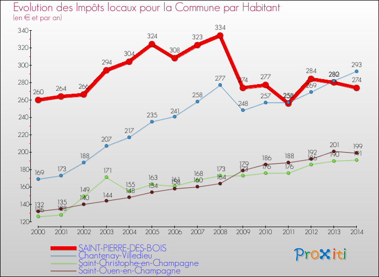 Evolution et montant des impôts locaux par Habitant pour SAINT-PIERRE-DES-BOIS et les communes proches de 2000 à 2014 Comparaison des impôts locaux par habitant pour SAINT-PIERRE-DES-BOIS et les communes voisines de 2000 à 2014