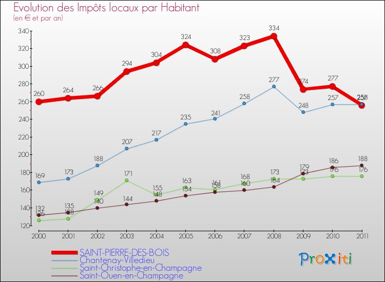 Evolution et montant des impôts locaux par Habitant pour SAINT-PIERRE-DES-BOIS et les communes proches Comparaison des impôts locaux par habitant pour SAINT-PIERRE-DES-BOIS et les communes voisines
