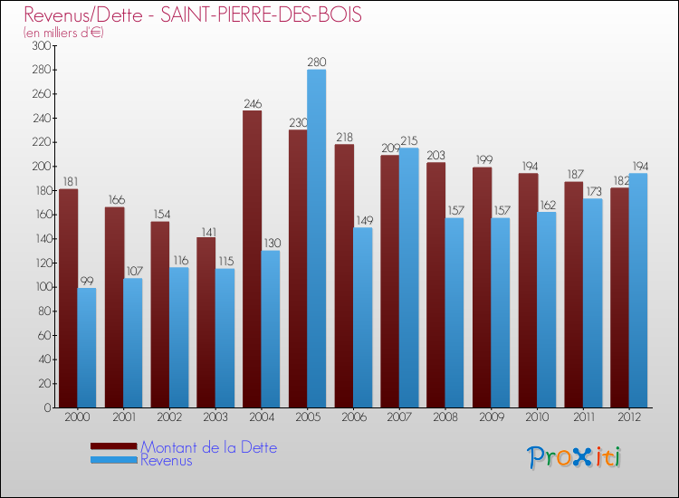 Evolution comparée de la dette et des revenus pour la commune de SAINT-PIERRE-DES-BOIS de 2000 à 2012 Comparaison de la dette et des revenus pour SAINT-PIERRE-DES-BOIS de 2000 à 2012