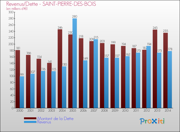 Evolution comparée de la dette et des revenus pour la commune de SAINT-PIERRE-DES-BOIS de 2000 à 2014 Comparaison de la dette et des revenus pour SAINT-PIERRE-DES-BOIS de 2000 à 2014