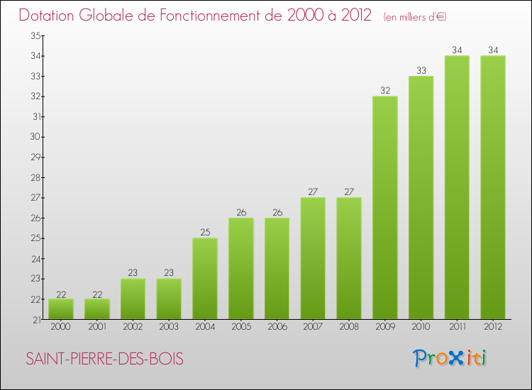 Evolution du montant de la Dotation Globale de Fonctionnement pour la commune de SAINT-PIERRE-DES-BOIS de 2000 à 2012 Evolution du montant de la Dotation Globale de Fonctionnement pour SAINT-PIERRE-DES-BOIS de 2000 à 2012