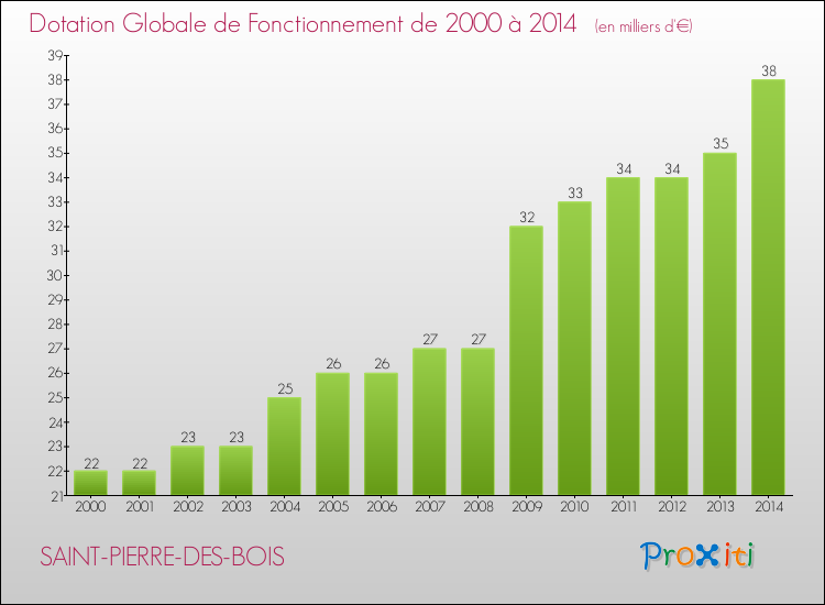 Evolution du montant de la Dotation Globale de Fonctionnement pour la commune de SAINT-PIERRE-DES-BOIS de 2000 à 2014 Evolution du montant de la Dotation Globale de Fonctionnement pour SAINT-PIERRE-DES-BOIS de 2000 à 2014