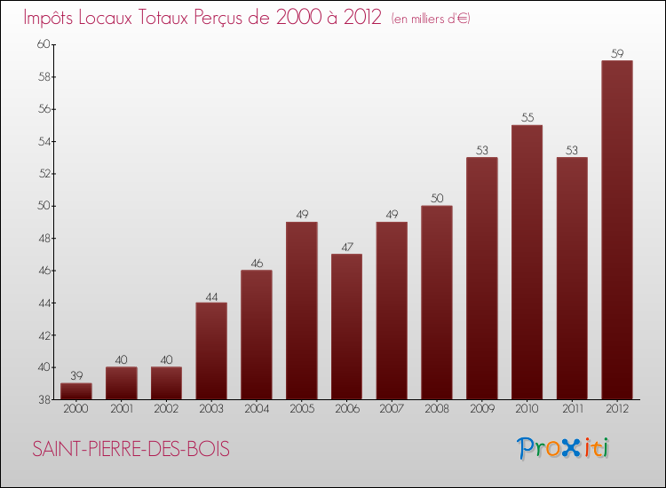 Evolution des Impôts Locaux pour la commune de SAINT-PIERRE-DES-BOIS de 2000 à 2012 Evolution des Impôts Locaux pour SAINT-PIERRE-DES-BOIS de 2000 à 2012