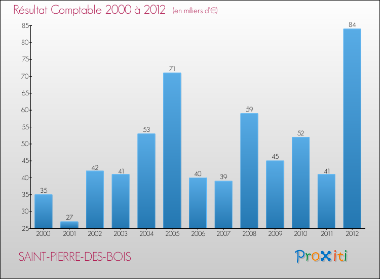 Evolution du résultat comptable pour la commune de SAINT-PIERRE-DES-BOIS de 2000 à 2012 Evolution du résultat comptable pour SAINT-PIERRE-DES-BOIS de 2000 à 2012