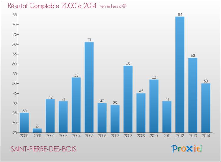 Evolution du résultat comptable pour la commune de SAINT-PIERRE-DES-BOIS de 2000 à 2014 Evolution du résultat comptable pour SAINT-PIERRE-DES-BOIS de 2000 à 2014