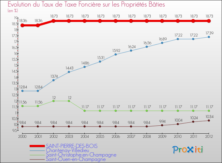 Evolution du taux de la taxe foncière sur le bati pour SAINT-PIERRE-DES-BOIS et les communes proches de 2000 à 2012 Comparaison des taux de taxe foncière sur le bati pour SAINT-PIERRE-DES-BOIS et les communes voisines de 2000 à 2012