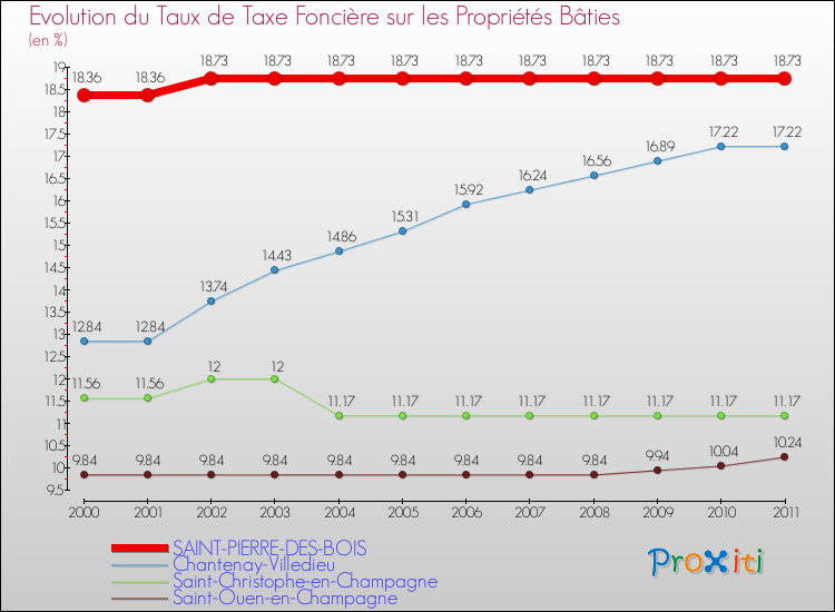 Evolution du taux de la taxe foncière sur le bati pour SAINT-PIERRE-DES-BOIS et les communes proches Comparaison des taux de taxe foncière sur le bati pour SAINT-PIERRE-DES-BOIS et les communes voisines