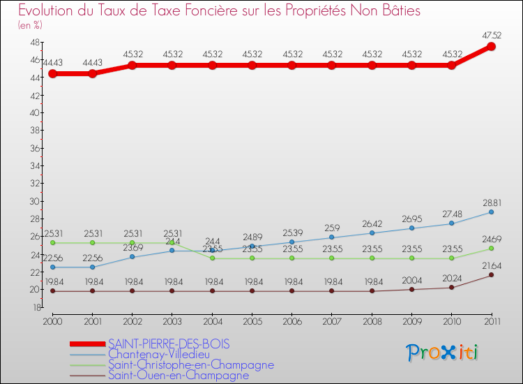 Evolution du taux de la taxe foncière sur les immeubles et terrains non batis pour SAINT-PIERRE-DES-BOIS et les communes proches Comparaison des taux de la taxe foncière sur les immeubles et terrains non batis pour SAINT-PIERRE-DES-BOIS et les communes voisines