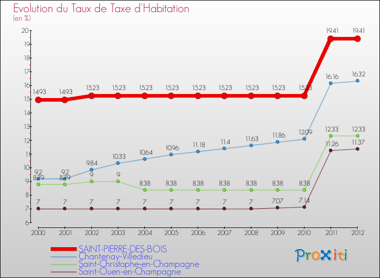 Evolution du taux de la taxe d'habitation pour SAINT-PIERRE-DES-BOIS et les communes proches Comparaison des taux de la taxe d'habitation pour SAINT-PIERRE-DES-BOIS et les communes voisines