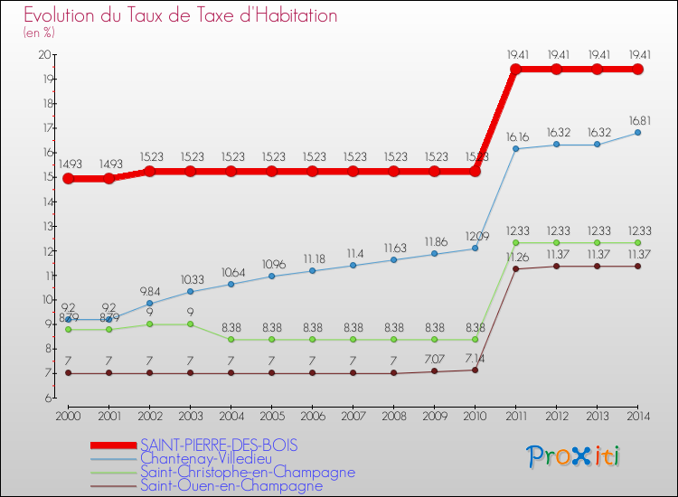 Evolution du taux de la taxe d'habitation pour SAINT-PIERRE-DES-BOIS et les communes proches de 2000 à 2014 Comparaison des taux de la taxe d'habitation pour SAINT-PIERRE-DES-BOIS et les communes voisines de 2000 à 2014
