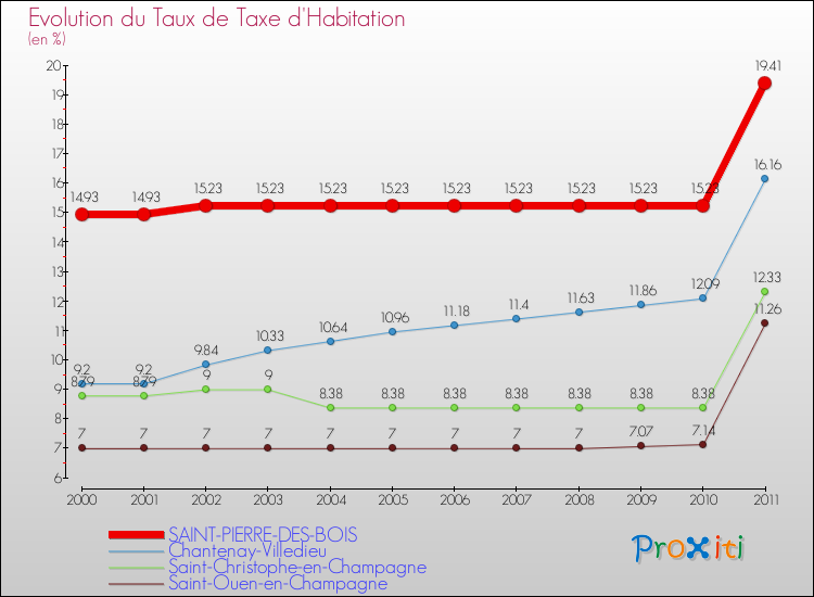 Evolution du taux de la taxe d'habitation pour SAINT-PIERRE-DES-BOIS et les communes proches Comparaison des taux de la taxe d'habitation pour SAINT-PIERRE-DES-BOIS et les communes voisines