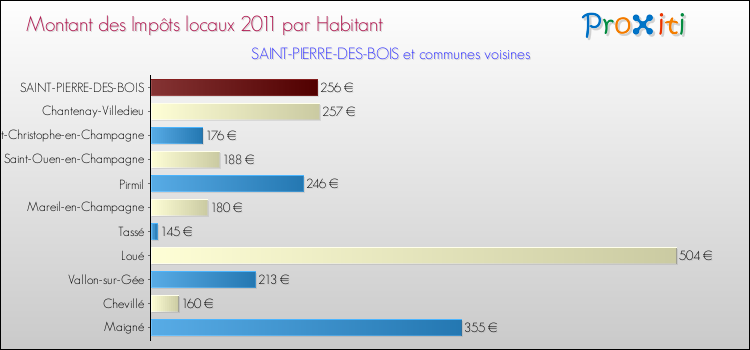 Montant des impôts locaux par Habitant pour SAINT-PIERRE-DES-BOIS et les communes proches Comparaison des impôts locaux par habitant pour SAINT-PIERRE-DES-BOIS et les communes voisines