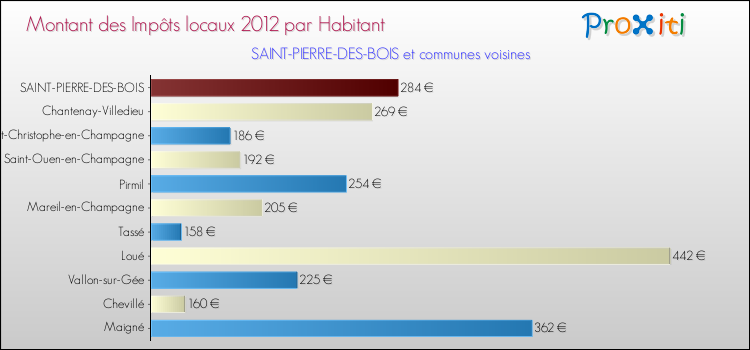 Montant des impôts locaux par Habitant pour SAINT-PIERRE-DES-BOIS et les communes proches Comparaison des impôts locaux par habitant pour SAINT-PIERRE-DES-BOIS et les communes voisines