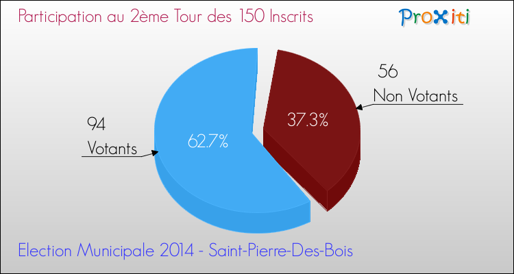 Participation au 2ème Tour des Elections Municipales 2014 de la commune de Saint-Pierre-Des-Bois Elections Municipales 2014 - Participation au 2ème Tour pour la commune de Saint-Pierre-Des-Bois