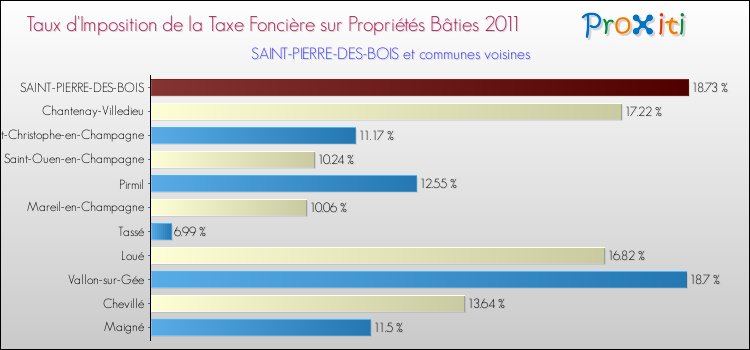 Taux d'imposition de la taxe foncière sur le bati 2011 pour SAINT-PIERRE-DES-BOIS et les communes proches Comparaison des taux d'imposition de la taxe foncière sur le bati 2011 pour SAINT-PIERRE-DES-BOIS et les communes voisines