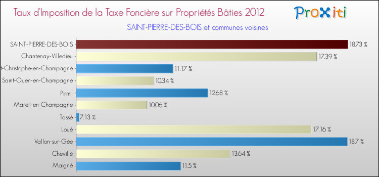 Taux d'imposition de la taxe foncière sur le bati 2012 pour SAINT-PIERRE-DES-BOIS et les communes proches Comparaison des taux d'imposition de la taxe foncière sur le bati 2012 pour SAINT-PIERRE-DES-BOIS et les communes voisines