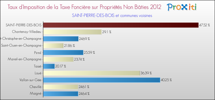 Taux d'imposition de la taxe foncière sur les immeubles et terrains non batis 2012 pour SAINT-PIERRE-DES-BOIS et les communes proches Comparaison des taux d'imposition de la taxe foncière sur les immeubles et terrains non batis 2012 pour SAINT-PIERRE-DES-BOIS et les communes voisines