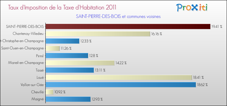 Taux d'imposition de la taxe d'habitation 2011 pour SAINT-PIERRE-DES-BOIS et les communes proches Comparaison des taux d'imposition de la taxe d'habitation 2011 pour SAINT-PIERRE-DES-BOIS et les communes voisines