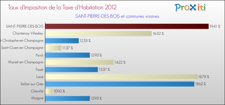 Taux d'imposition de la taxe d'habitation 2012 pour SAINT-PIERRE-DES-BOIS et les communes proches Comparaison des taux d'imposition de la taxe d'habitation 2012 pour SAINT-PIERRE-DES-BOIS et les communes voisines