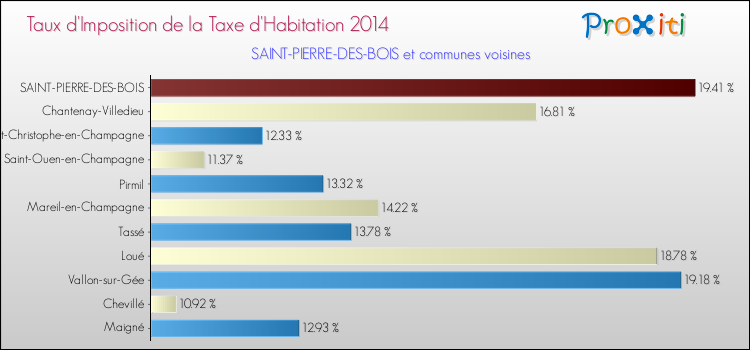 Taux d'imposition de la taxe d'habitation 2014 pour SAINT-PIERRE-DES-BOIS et les communes proches Comparaison des taux d'imposition de la taxe d'habitation 2014 pour SAINT-PIERRE-DES-BOIS et les communes voisines