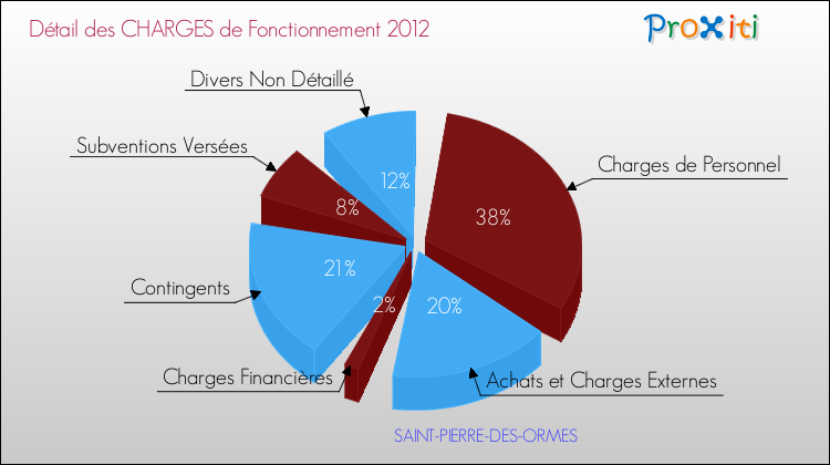 Décomposition des Charges de Fonctionnement 2012 de la commune de SAINT-PIERRE-DES-ORMES Charges de Fonctionnement 2012 pour la commune de SAINT-PIERRE-DES-ORMES