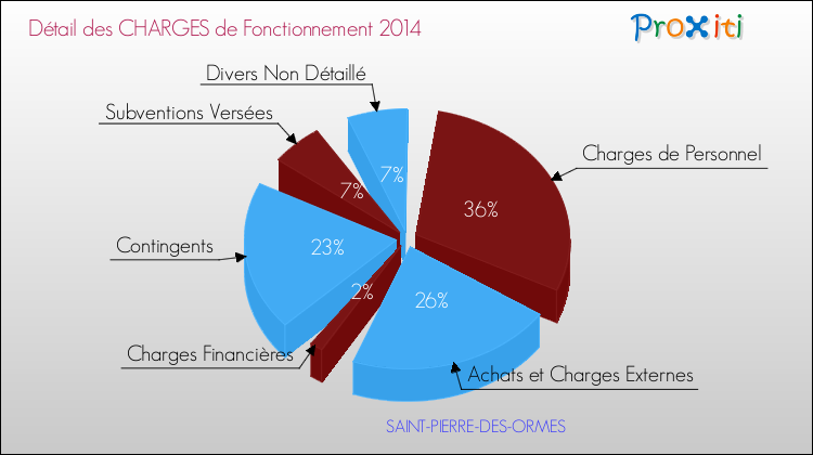 Décomposition des Charges de Fonctionnement 2014 de la commune de SAINT-PIERRE-DES-ORMES Charges de Fonctionnement 2014 pour la commune de SAINT-PIERRE-DES-ORMES