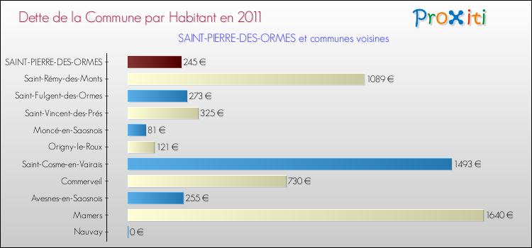 Dette par habitant de la commune en 2011 pour SAINT-PIERRE-DES-ORMES et les communes proches Comparaison de la dette par habitant de la commune en 2011 pour SAINT-PIERRE-DES-ORMES et les communes voisines