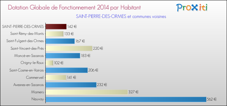Montant des dotations globales de fonctionnement DGF par Habitant pour SAINT-PIERRE-DES-ORMES et les communes proches en 2014. Comparaison des des dotations globales de fonctionnement DGF par habitant pour SAINT-PIERRE-DES-ORMES et les communes voisines en 2014.