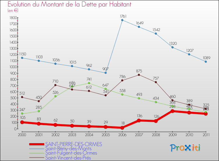 Evolution de la dette par habitant pour la commune de SAINT-PIERRE-DES-ORMES et les communes proches Comparaison de la dette par habitant pour SAINT-PIERRE-DES-ORMES et les communes voisines