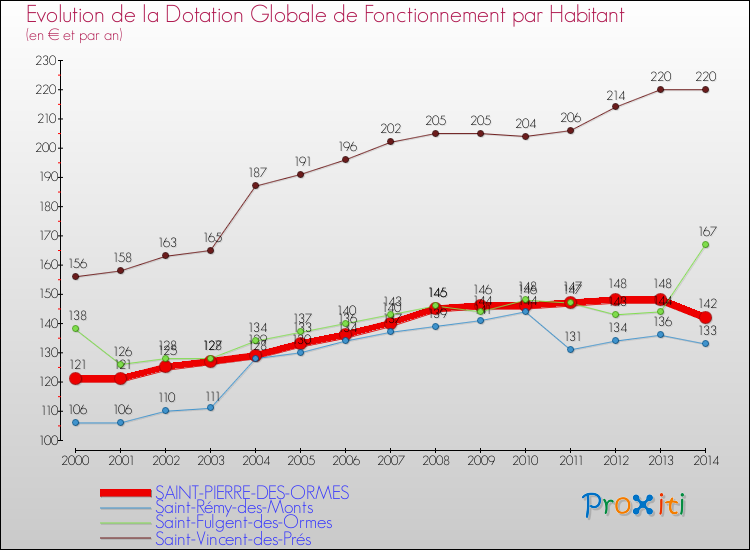 Evolution et montant de la dotation globale de fonctionnement par Habitant pour SAINT-PIERRE-DES-ORMES et les communes proches de 2000 à 2014. Comparaison des dotations globales de fonctionnement par habitant pour SAINT-PIERRE-DES-ORMES et les communes voisines de 2000 à 2014.