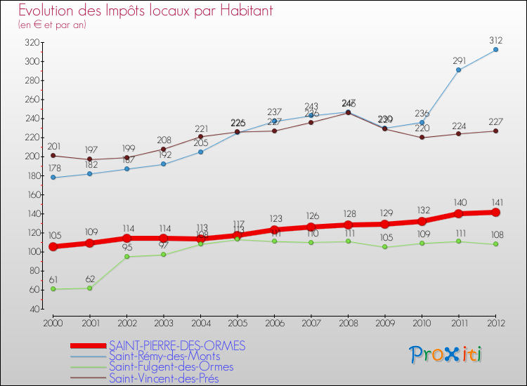 Evolution et montant des impôts locaux par Habitant pour SAINT-PIERRE-DES-ORMES et les communes proches Comparaison des impôts locaux par habitant pour SAINT-PIERRE-DES-ORMES et les communes voisines