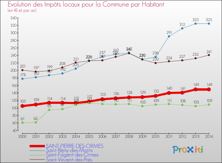 Evolution et montant des impôts locaux par Habitant pour SAINT-PIERRE-DES-ORMES et les communes proches de 2000 à 2014 Comparaison des impôts locaux par habitant pour SAINT-PIERRE-DES-ORMES et les communes voisines de 2000 à 2014
