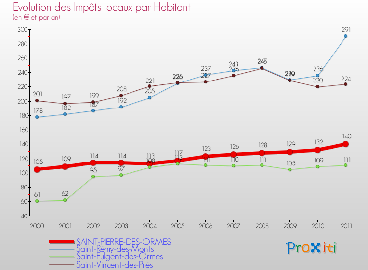 Evolution et montant des impôts locaux par Habitant pour SAINT-PIERRE-DES-ORMES et les communes proches Comparaison des impôts locaux par habitant pour SAINT-PIERRE-DES-ORMES et les communes voisines