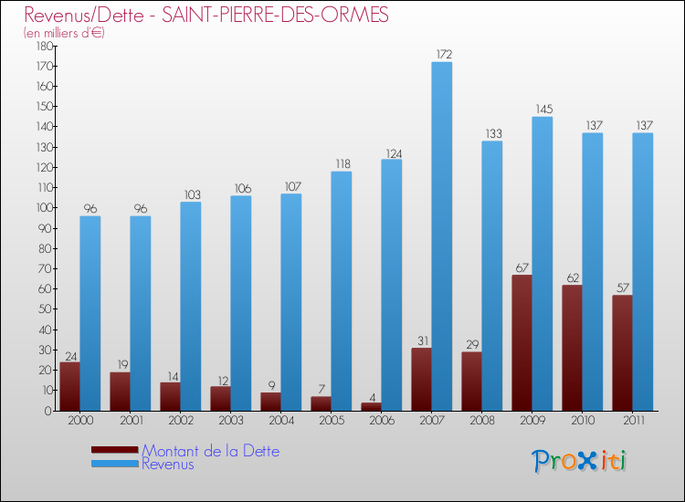 Evolution comparée de la dette et des revenus pour la commune de SAINT-PIERRE-DES-ORMES de 2000 à 2011 Comparaison de la dette et des revenus pour SAINT-PIERRE-DES-ORMES de 2000 à 2011