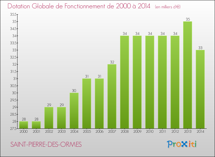 Evolution du montant de la Dotation Globale de Fonctionnement pour la commune de SAINT-PIERRE-DES-ORMES de 2000 à 2014 Evolution du montant de la Dotation Globale de Fonctionnement pour SAINT-PIERRE-DES-ORMES de 2000 à 2014