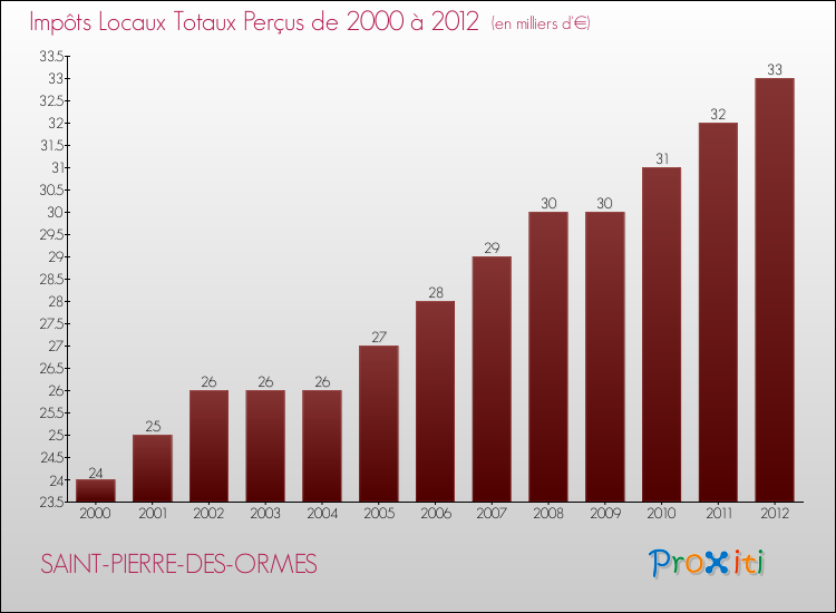 Evolution des Impôts Locaux pour la commune de SAINT-PIERRE-DES-ORMES de 2000 à 2012 Evolution des Impôts Locaux pour SAINT-PIERRE-DES-ORMES de 2000 à 2012