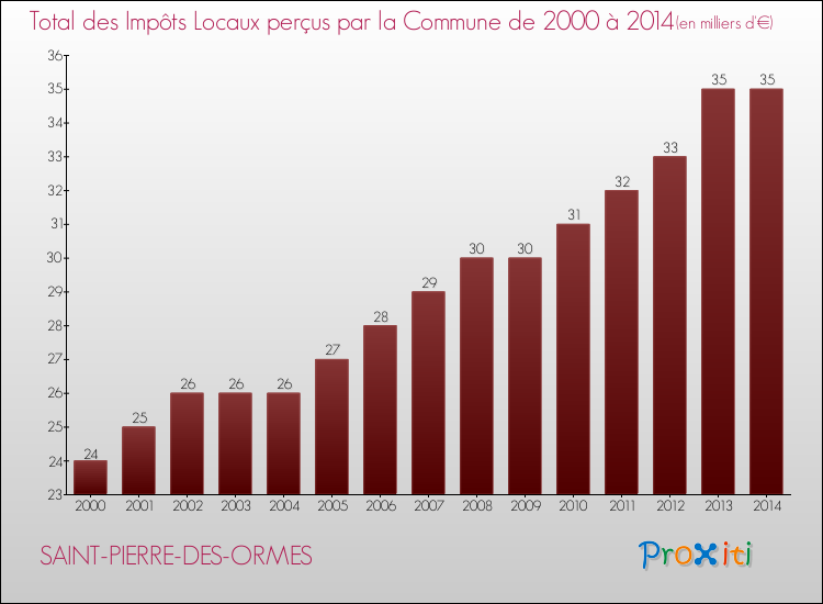 Evolution des Impôts Locaux pour la commune de SAINT-PIERRE-DES-ORMES de 2000 à 2014 Evolution des Impôts Locaux pour SAINT-PIERRE-DES-ORMES de 2000 à 2014
