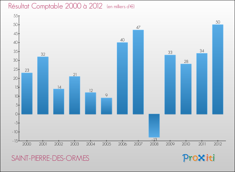 Evolution du résultat comptable pour la commune de SAINT-PIERRE-DES-ORMES de 2000 à 2012 Evolution du résultat comptable pour SAINT-PIERRE-DES-ORMES de 2000 à 2012