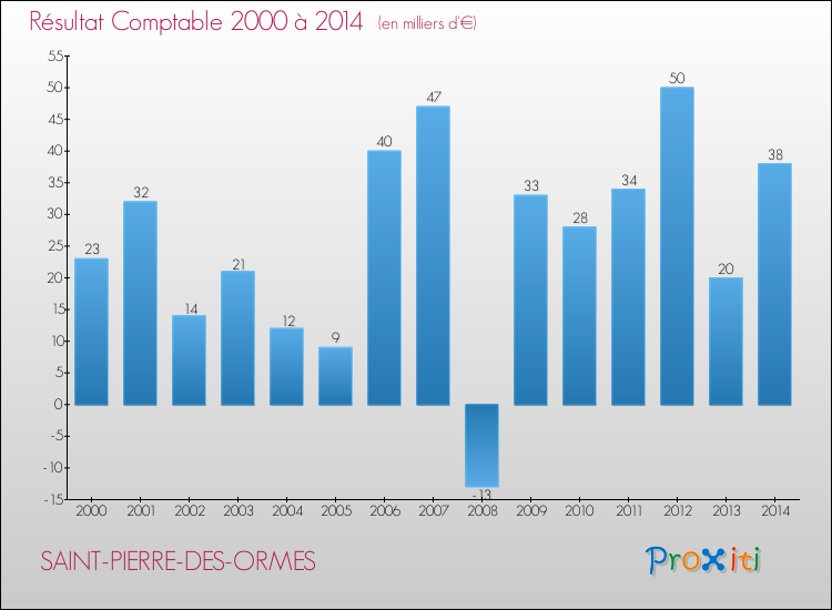 Evolution du résultat comptable pour la commune de SAINT-PIERRE-DES-ORMES de 2000 à 2014 Evolution du résultat comptable pour SAINT-PIERRE-DES-ORMES de 2000 à 2014