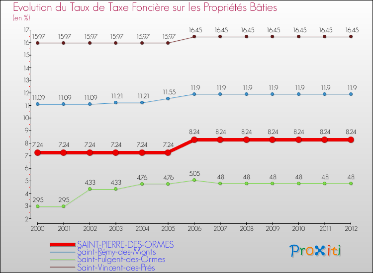 Evolution du taux de la taxe foncière sur le bati pour SAINT-PIERRE-DES-ORMES et les communes proches de 2000 à 2012 Comparaison des taux de taxe foncière sur le bati pour SAINT-PIERRE-DES-ORMES et les communes voisines de 2000 à 2012