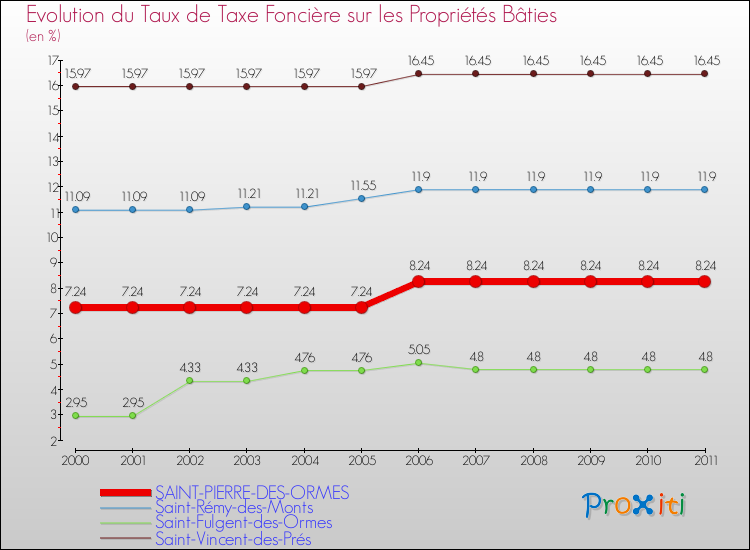 Evolution du taux de la taxe foncière sur le bati pour SAINT-PIERRE-DES-ORMES et les communes proches Comparaison des taux de taxe foncière sur le bati pour SAINT-PIERRE-DES-ORMES et les communes voisines