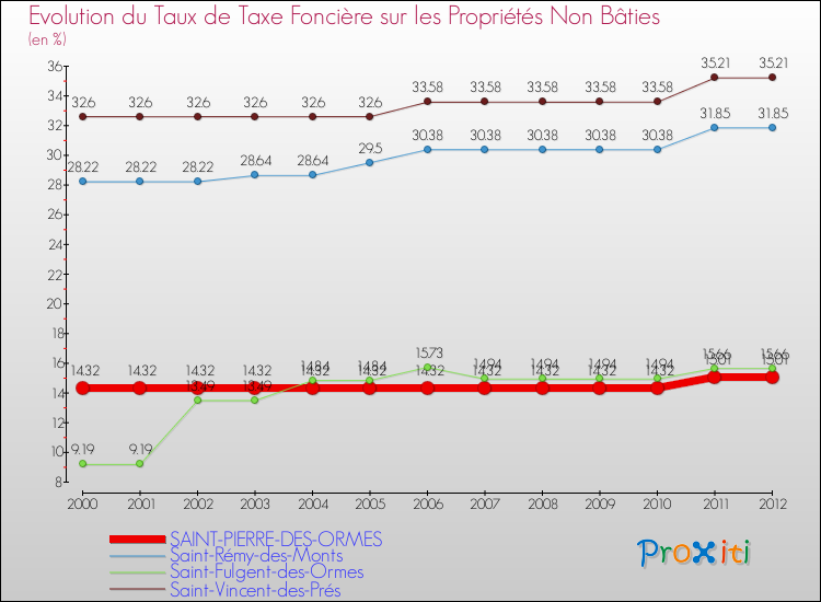 Evolution du taux de la taxe foncière sur les immeubles et terrains non batis pour SAINT-PIERRE-DES-ORMES et les communes proches de 2000 à 2012 Comparaison des taux de la taxe foncière sur les immeubles et terrains non batis pour SAINT-PIERRE-DES-ORMES et les communes voisines de 2000 à 2012