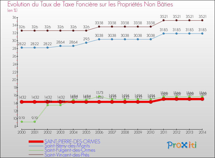 Evolution du taux de la taxe foncière sur les immeubles et terrains non batis pour SAINT-PIERRE-DES-ORMES et les communes proches de 2000 à 2014 Comparaison des taux de la taxe foncière sur les immeubles et terrains non batis pour SAINT-PIERRE-DES-ORMES et les communes voisines de 2000 à 2014