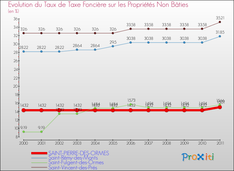 Evolution du taux de la taxe foncière sur les immeubles et terrains non batis pour SAINT-PIERRE-DES-ORMES et les communes proches Comparaison des taux de la taxe foncière sur les immeubles et terrains non batis pour SAINT-PIERRE-DES-ORMES et les communes voisines