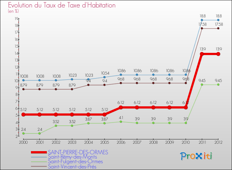 Evolution du taux de la taxe d'habitation pour SAINT-PIERRE-DES-ORMES et les communes proches Comparaison des taux de la taxe d'habitation pour SAINT-PIERRE-DES-ORMES et les communes voisines