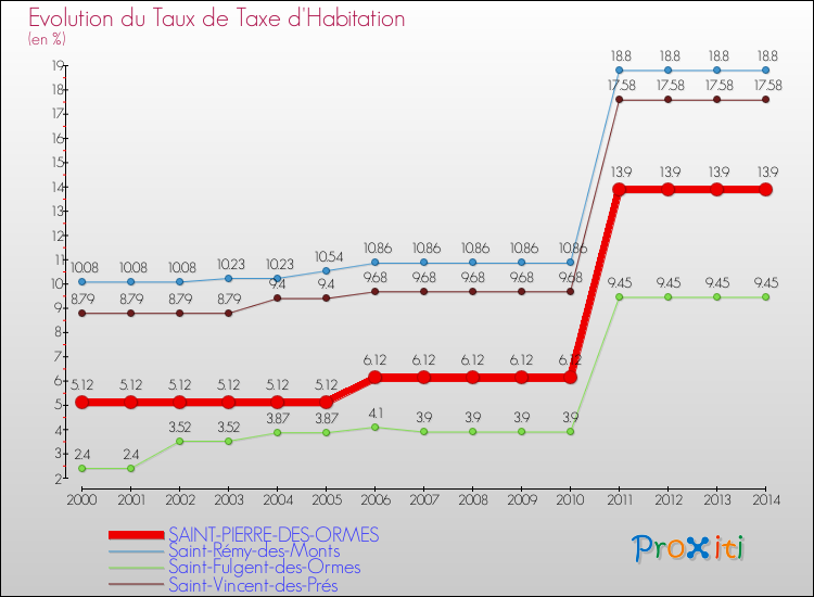 Evolution du taux de la taxe d'habitation pour SAINT-PIERRE-DES-ORMES et les communes proches de 2000 à 2014 Comparaison des taux de la taxe d'habitation pour SAINT-PIERRE-DES-ORMES et les communes voisines de 2000 à 2014