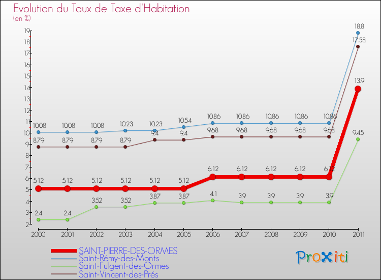 Evolution du taux de la taxe d'habitation pour SAINT-PIERRE-DES-ORMES et les communes proches Comparaison des taux de la taxe d'habitation pour SAINT-PIERRE-DES-ORMES et les communes voisines