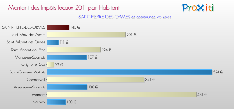 Montant des impôts locaux par Habitant pour SAINT-PIERRE-DES-ORMES et les communes proches Comparaison des impôts locaux par habitant pour SAINT-PIERRE-DES-ORMES et les communes voisines